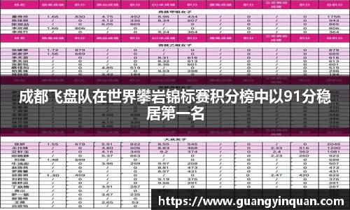 成都飞盘队在世界攀岩锦标赛积分榜中以91分稳居第一名